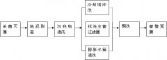 中央空调水处理